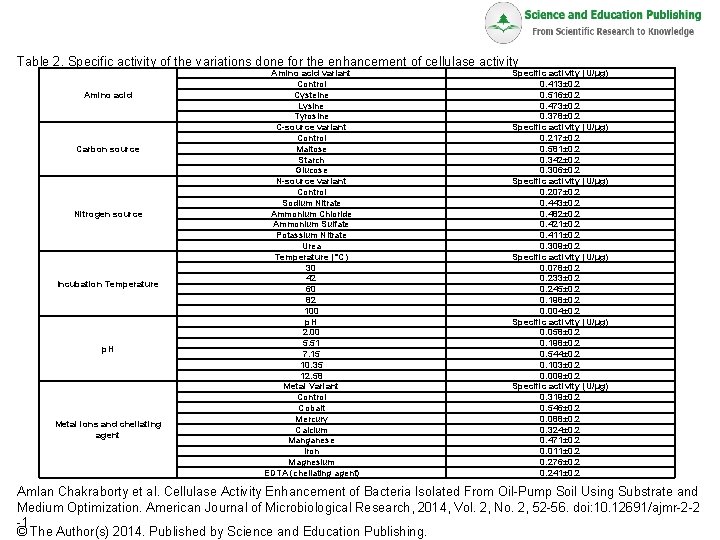 Table 2. Specific activity of the variations done for the enhancement of cellulase activity