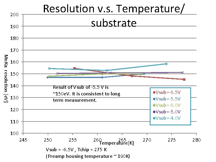 Resolution v. s. Temperature/ substrate 200 190 180 170 Mn. Kα resolution [e. V]