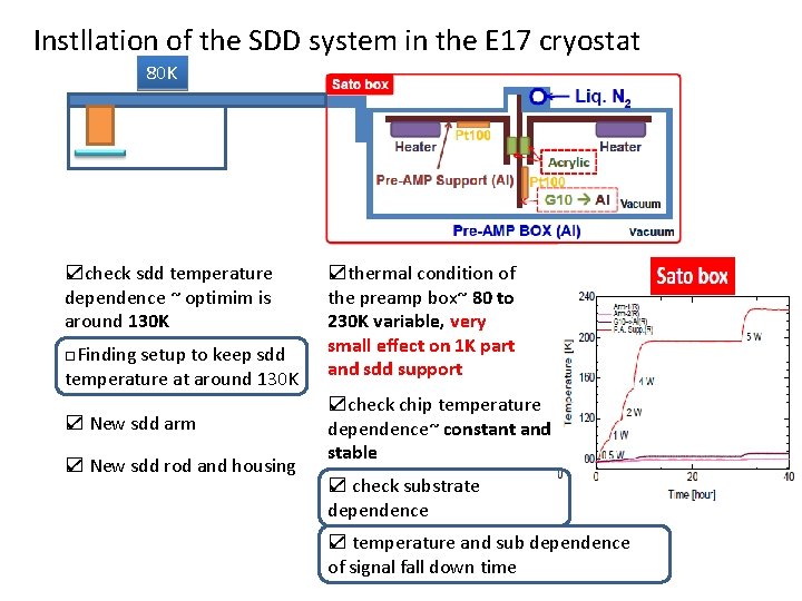 Instllation of the SDD system in the E 17 cryostat 80 K ☑check sdd