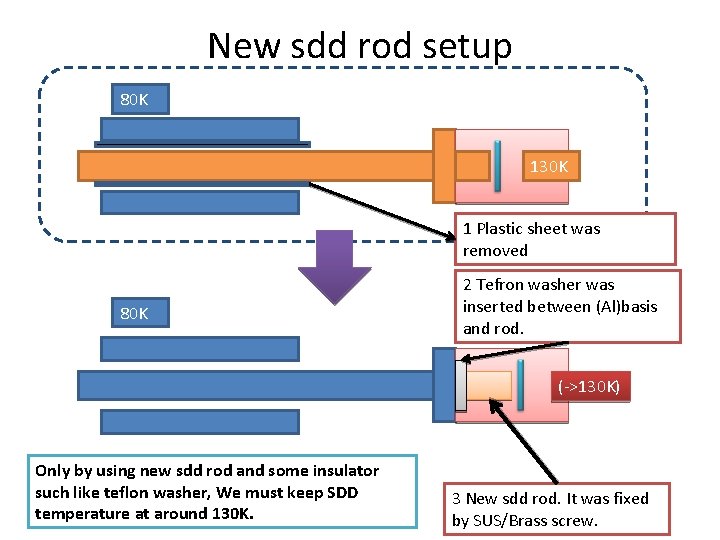 New sdd rod setup 80 K 130 K 1 Plastic sheet was removed 80