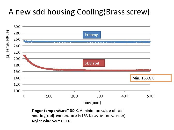 A new sdd housing Cooling(Brass screw) Temperature [K] 300 280 260 240 220 200