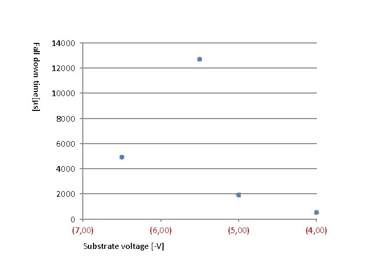 Fall down time[μs] 14000 12000 10000 8000 6000 4000 2000 0 (7, 00) (6,