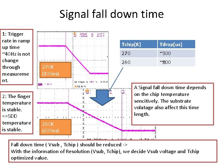 Signal fall down time 1: Trigger rate in ramp up time ~40 Hz is