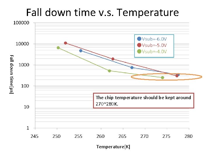 Fall down time v. s. Temperature Fall down time[μs] The chip temperature should be