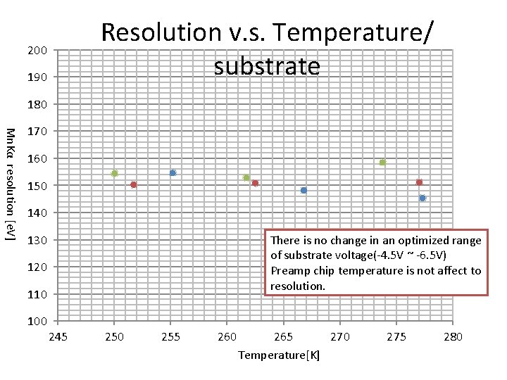 Resolution v. s. Temperature/ substrate 200 190 180 Mn. Kα resolution [e. V] 170