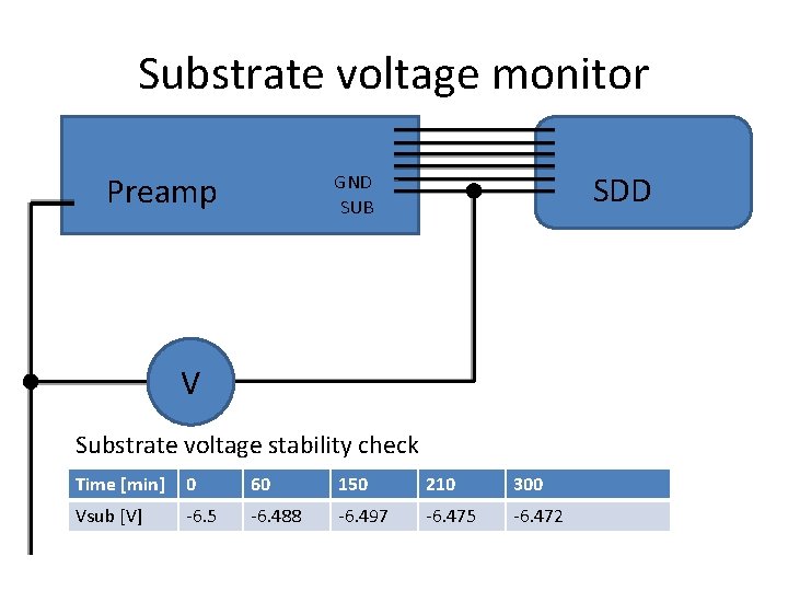 Substrate voltage monitor Preamp SDD GND SUB V Substrate voltage stability check Time [min]