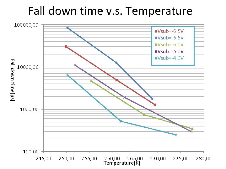 Fall down time v. s. Temperature 100000, 00 Fall down time[μs] ●Vsub=-6. 5 V