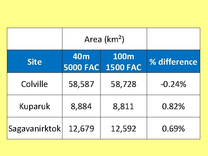 Area (km²) Site 40 m 100 m % difference 5000 FAC 1500 FAC Colville