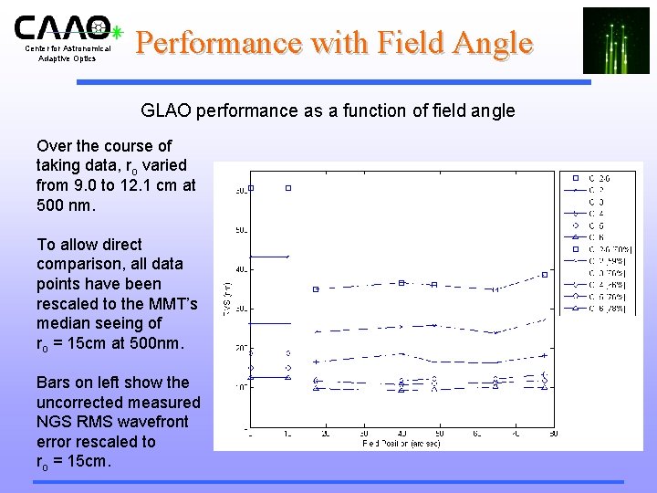 Center for Astronomical Adaptive Optics Performance with Field Angle GLAO performance as a function