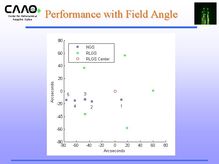 Center for Astronomical Adaptive Optics Performance with Field Angle 