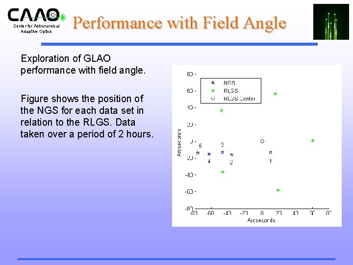 Center for Astronomical Adaptive Optics Performance with Field Angle Exploration of GLAO performance with