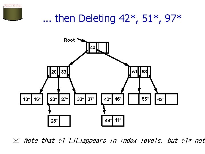 . . . then Deleting 42*, 51*, 97* Root 40 20 10* 15* 20*