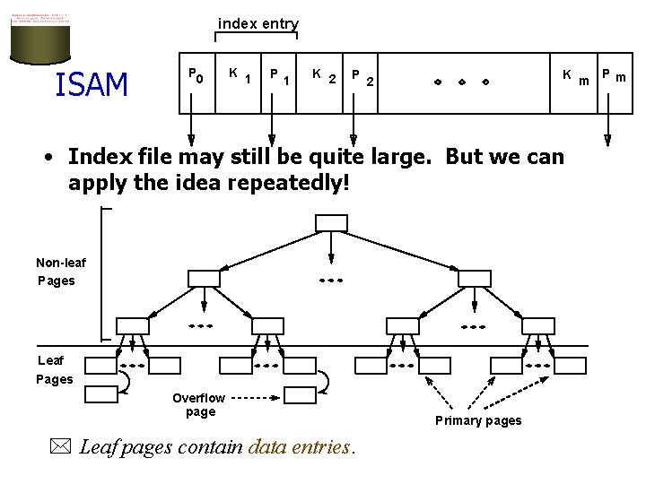 index entry ISAM P 0 K 1 P 1 K 2 P K m