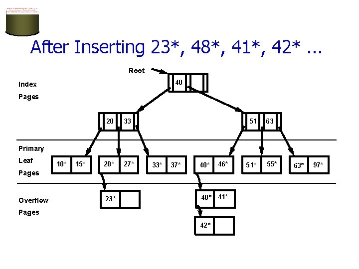 After Inserting 23*, 48*, 41*, 42*. . . Root 40 Index Pages 20 33