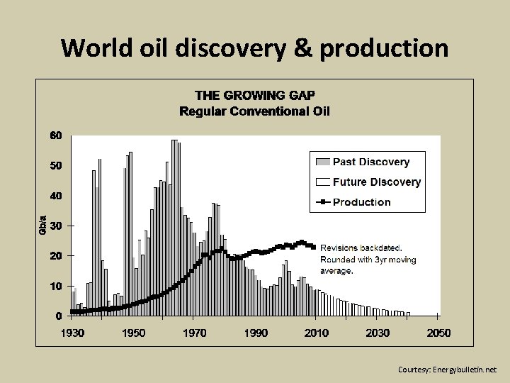 World oil discovery & production Courtesy: Energybulletin. net 