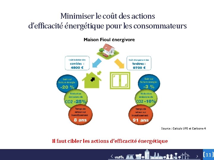 Minimiser le coût des actions d’efficacité énergétique pour les consommateurs Source : Calculs UFE