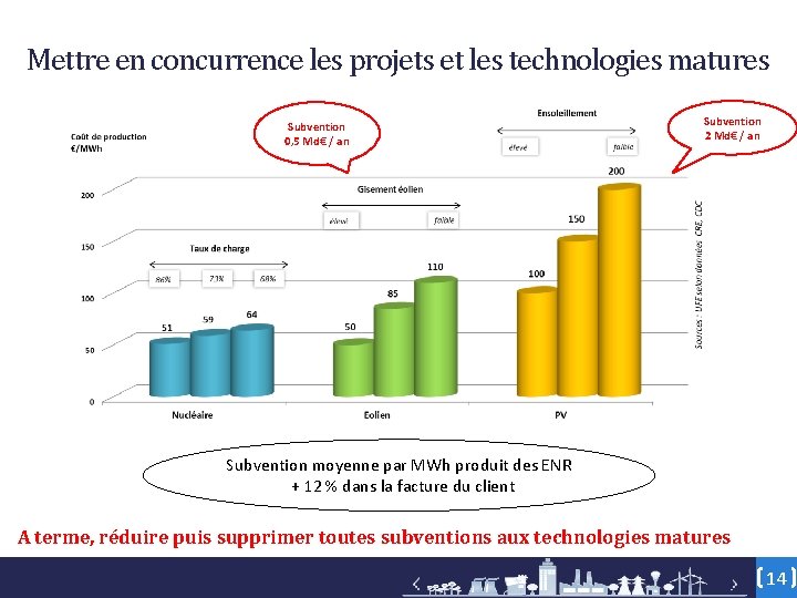 Mettre en concurrence les projets et les technologies matures Subvention 0, 5 Md€ /