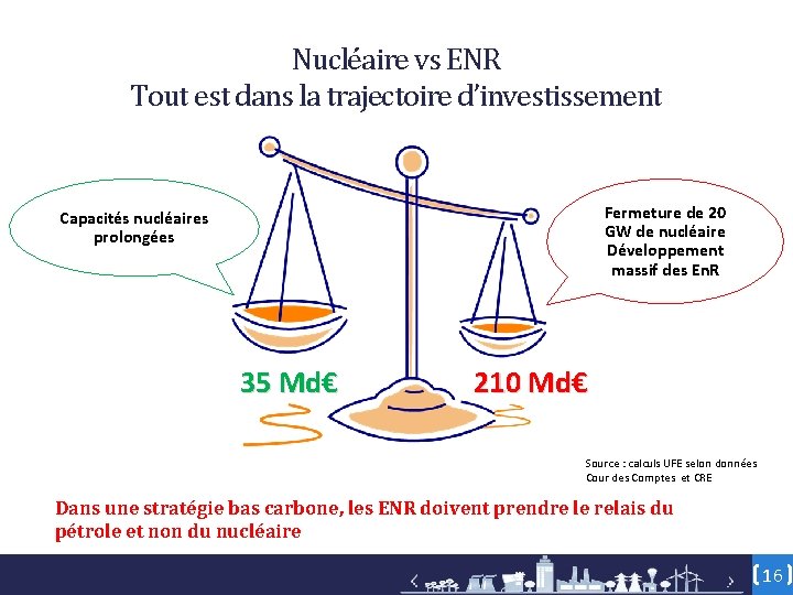 Nucléaire vs ENR Tout est dans la trajectoire d’investissement Fermeture de 20 GW de