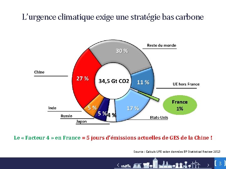 L’urgence climatique exige une stratégie bas carbone France 1% Le « Facteur 4 »