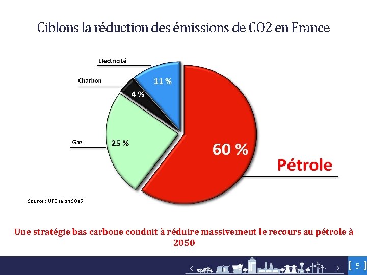 Ciblons la réduction des émissions de CO 2 en France Source : UFE selon