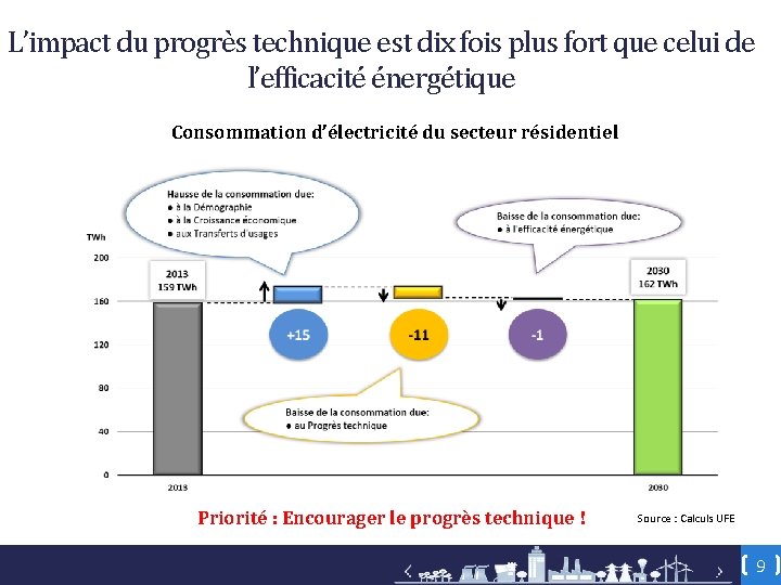 L’impact du progrès technique est dix fois plus fort que celui de l’efficacité énergétique