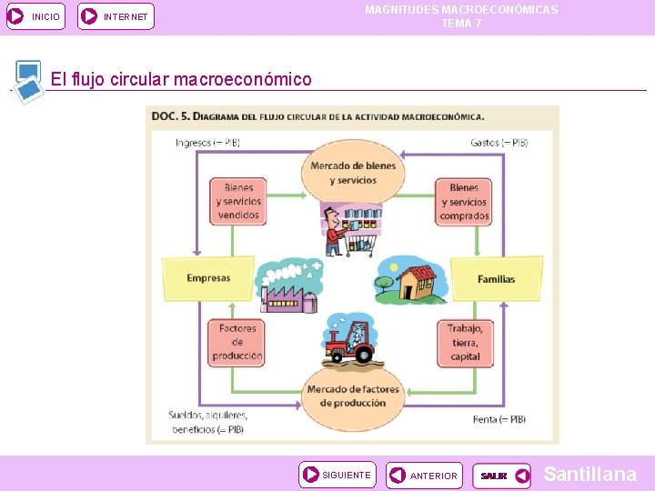 INICIO INTERNET MAGNITUDES MACROECONÓMICAS TEMA 7 El flujo circular macroeconómico SIGUIENTE ANTERIOR Santillana INICIO INTERNET MAGNITUDES MACROECONÓMICAS TEMA 7 El flujo circular macroeconómico SIGUIENTE ANTERIOR Santillana