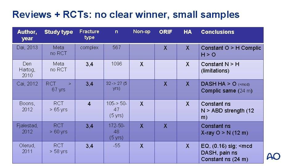 Reviews + RCTs: no clear winner, small samples Author, year Study type Fracture type