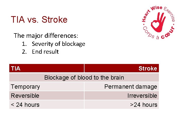 TIA vs. Stroke The major differences: 1. Severity of blockage 2. End result TIA