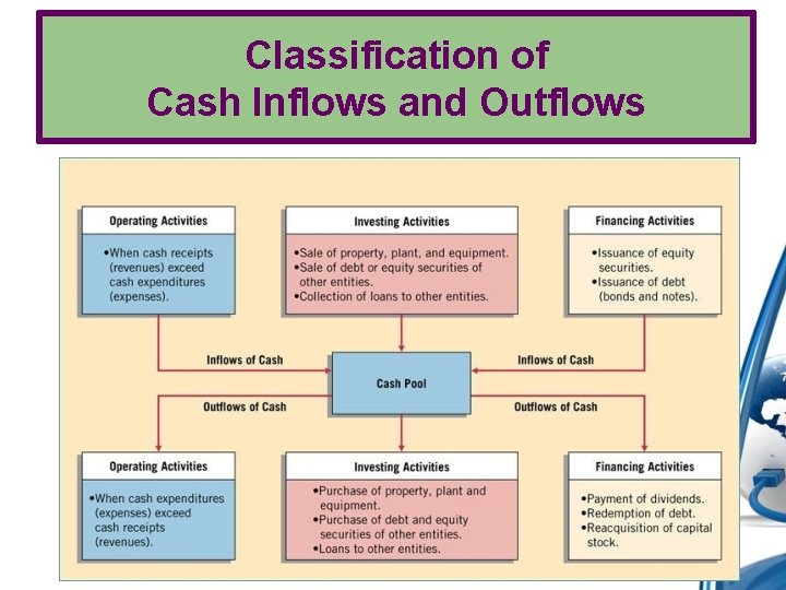 Classification of Cash Inflows and Outflows 