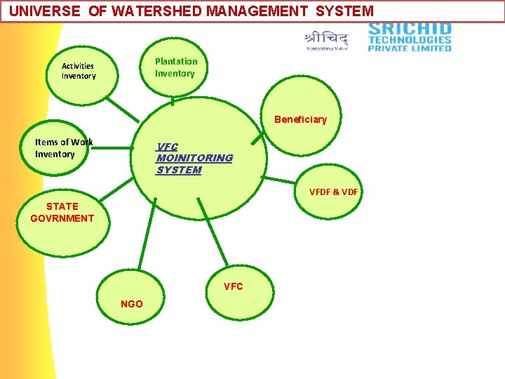 UNIVERSE OF WATERSHED MANAGEMENT SYSTEM Plantation Inventory Activities Inventory Beneficiary Items of Work Inventory