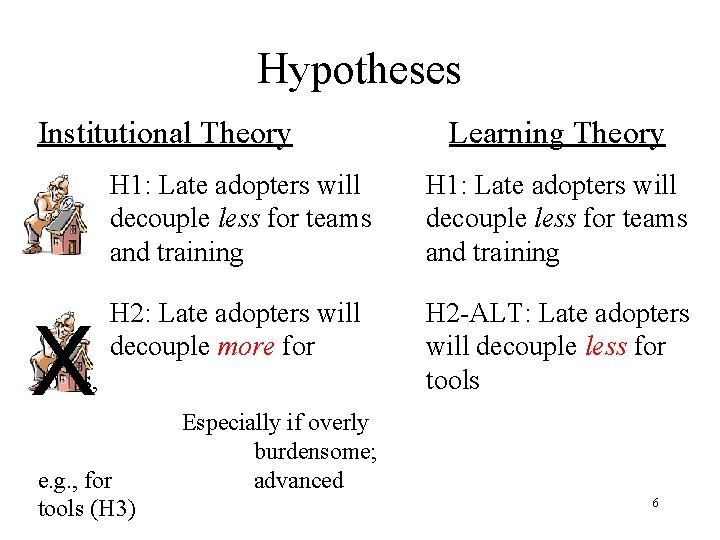 Hypotheses Institutional Theory X Learning Theory H 1: Late adopters will decouple less for