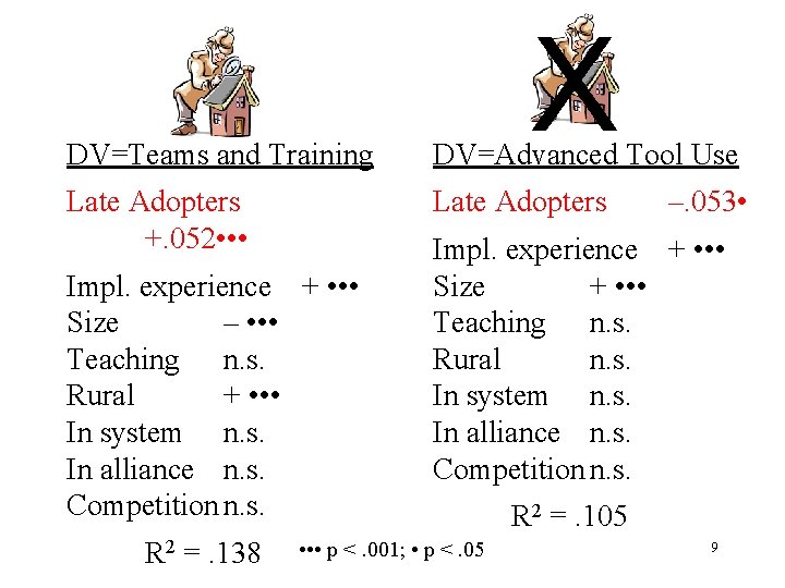 X DV=Teams and Training DV=Advanced Tool Use Late Adopters +. 052 • • •