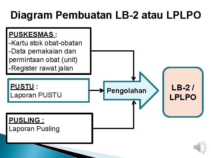 Diagram Pembuatan LB-2 atau LPLPO PUSKESMAS : -Kartu stok obat-obatan -Data pemakaian dan permintaan