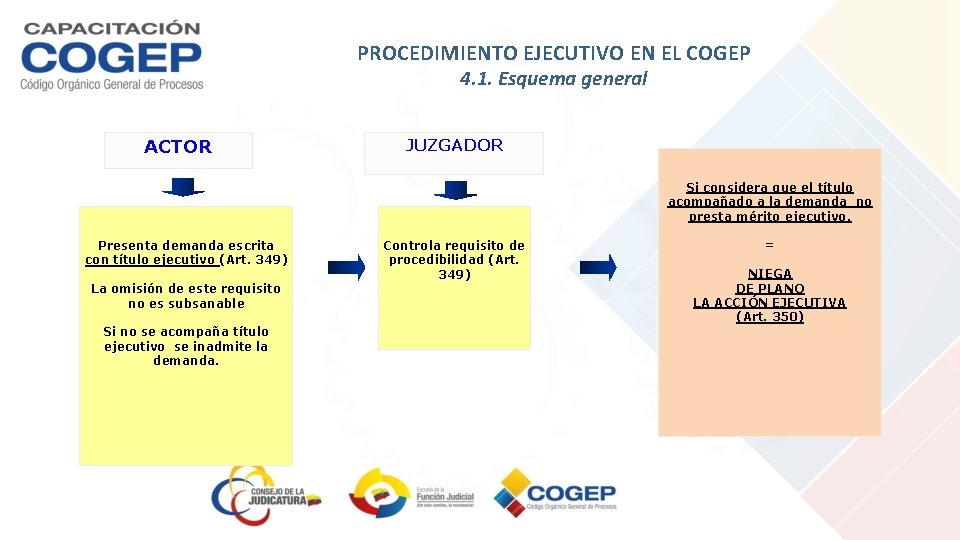 PROCEDIMIENTO EJECUTIVO EN EL COGEP 4. 1. Esquema general ACTOR JUZGADOR Si considera que