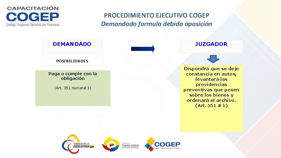 PROCEDIMIENTO EJECUTIVO COGEP Demandado formula debida oposición DEMANDADO JUZGADOR POSIBILIDADES Paga o cumple con