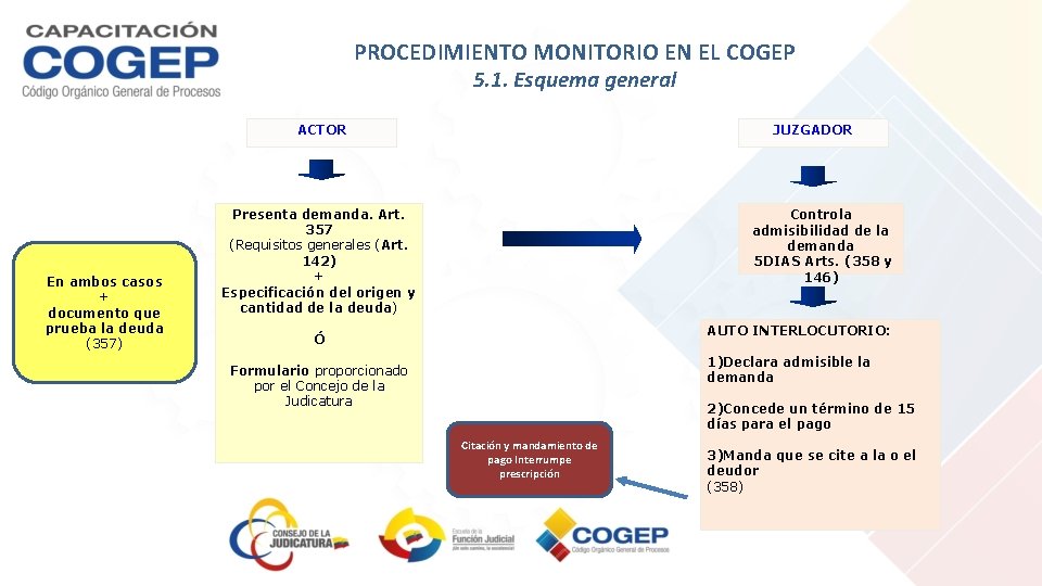 PROCEDIMIENTO MONITORIO EN EL COGEP 5. 1. Esquema general ACTOR En ambos casos +