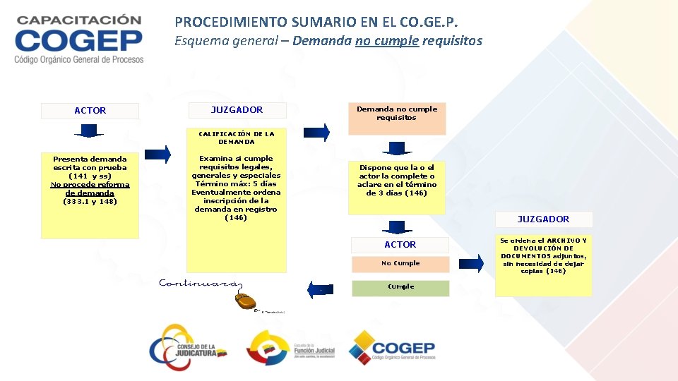 PROCEDIMIENTO SUMARIO EN EL CO. GE. P. Esquema general – Demanda no cumple requisitos