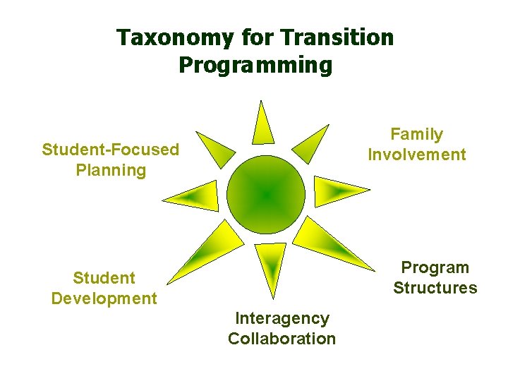Taxonomy for Transition Programming Family Involvement Student-Focused Planning Program Structures Student Development Interagency Collaboration