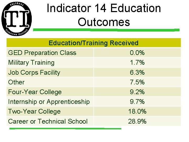 Indicator 14 Education Outcomes Education/Training Received GED Preparation Class 0. 0% Military Training 1.