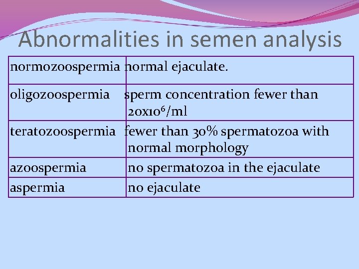 Abnormalities in semen analysis normozoospermia normal ejaculate. oligozoospermia sperm concentration fewer than 20 x Abnormalities in semen analysis normozoospermia normal ejaculate. oligozoospermia sperm concentration fewer than 20 x