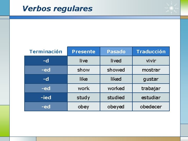 Verbos regulares Terminación Presente Pasado Traducción -d lived vivir -ed showed mostrar -d liked