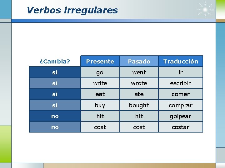 Verbos irregulares ¿Cambia? Presente Pasado Traducción si go went ir si write wrote escribir