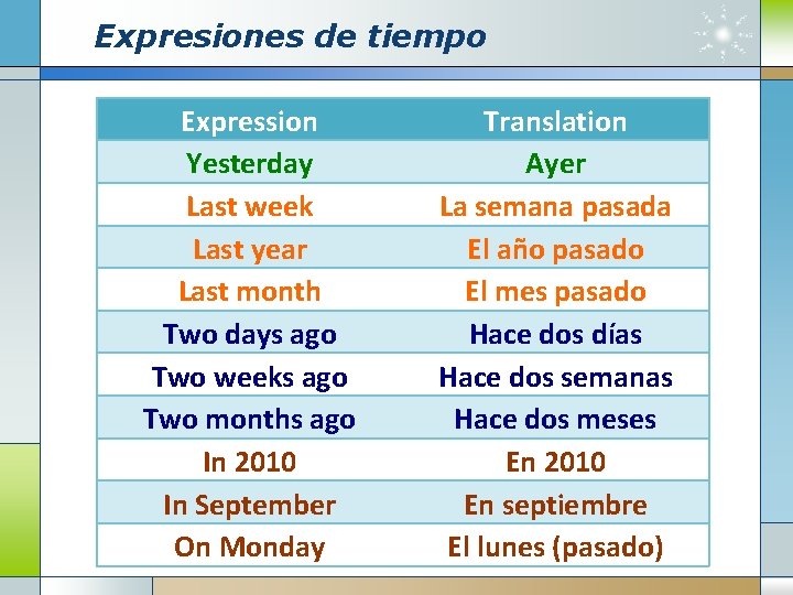 Expresiones de tiempo Expression Yesterday Last week Last year Last month Two days ago