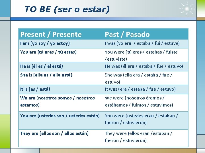 TO BE (ser o estar) Present / Presente Past / Pasado I am (yo