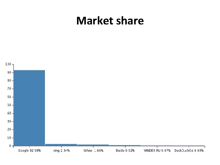 Market share 