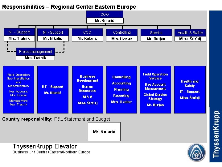 Responsibilities – Regional Center Eastern Europe COO Mr. Kolarić NI - Support COO Controlling