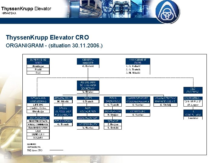 Thyssen. Krupp Elevator CRO ORGANIGRAM - (situation 30. 11. 2006. ) 