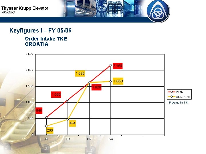 Keyfigures I – FY 05/06 Order Intake TKE CROATIA - Figures in T €-