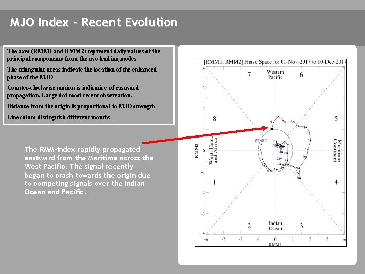 MJO Index – Recent Evolution The axes (RMM 1 and RMM 2) represent daily