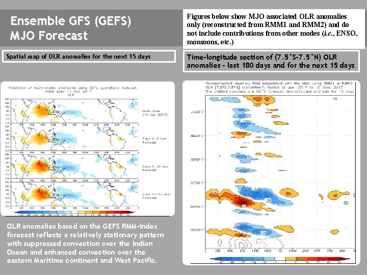 Ensemble GFS (GEFS) MJO Forecast Spatial map of OLR anomalies for the next 15